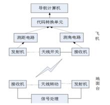 塔康系統組成原理框圖