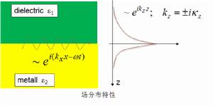 表面電漿