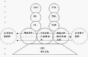 （圖）“企業再造”理論