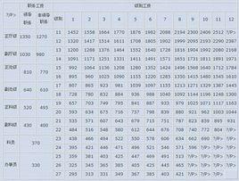 級別工資