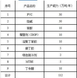 產業鏈規劃