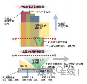 在半徑方向上寫入瓦記錄