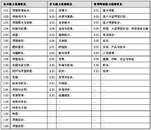 IPMA素質模型