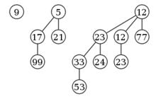 示例：一個含13個結點的二項堆