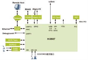 Hi3507高清網路攝像機解決方案