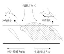 旋轉失速