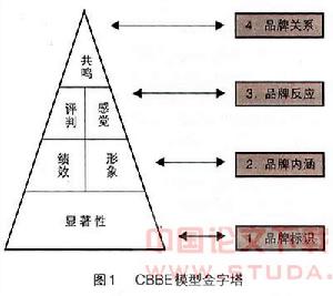 品牌效益模型