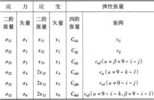 應力偏張量