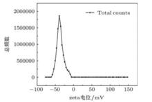 圖1 DNA的Zeta電位分布圖