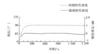 圖2改良環節頻率特性圖