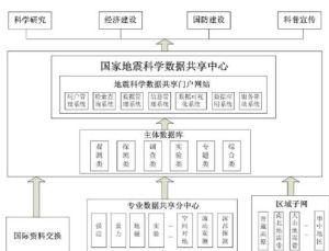 地震科學數據共享體系