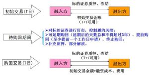 質押式回購