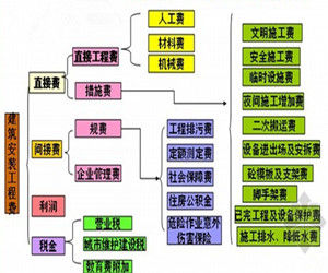 建築安裝工程費