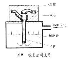 殼型鑄造