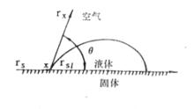 潤濕角