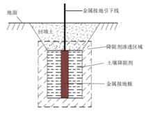 圖2.垂直接地體施加土壤降阻劑示意圖