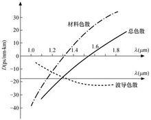 色散位移光纖的 色散