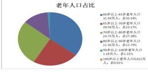 老年人口係數