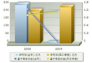 盈利趨勢