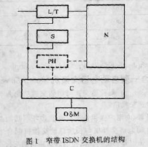 圖1 窄帶ISDN交換機的結構