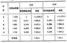 長期財務決策