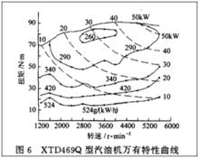 圖1 內燃機的萬有特性2