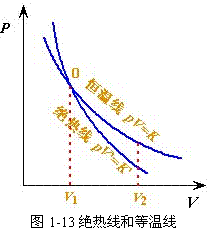 理想氣體定律