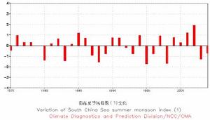 （圖）南海夏季風強度指數變化（1）