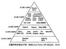 材料的通用成本結構