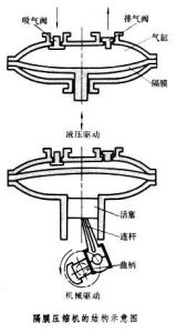 隔膜壓縮機