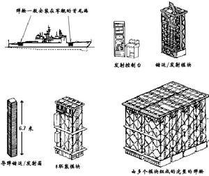 MK-41飛彈垂直發射系統組成模組