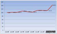 2004-2013年中國保健儀器出口價格變化趨勢