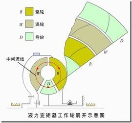 液力變矩器