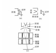 圖1 電子轟擊加熱原理