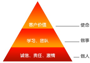 盛世網路企業文化