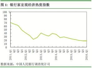 銀行家巨觀經濟信心指數