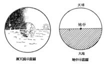 渾天說示意圖