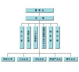 集團組織結構