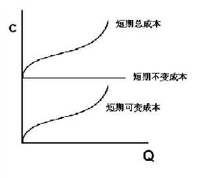 短期可變成本