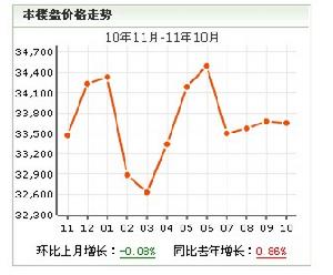 小區房價