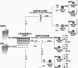 弱電系統