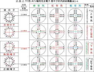 輕子及夸克圖