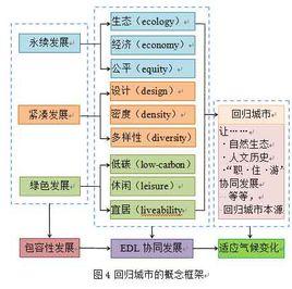 回歸城市