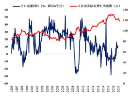 實際匯率