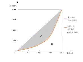 相對基尼係數