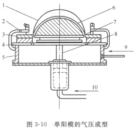 氣壓成型