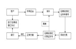 遠期結售匯業務