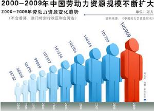 勞動力資源規模不斷擴大