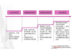 （圖）我國整體廚房的發展歷程及現狀