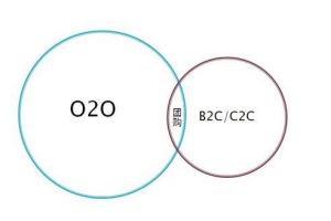 O2O網路行銷